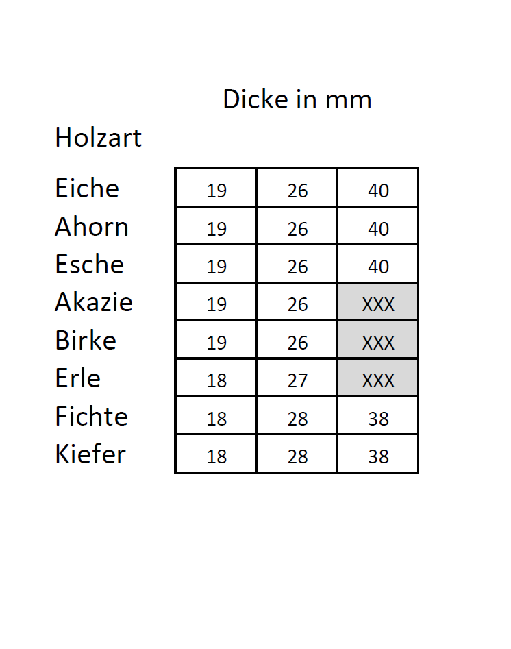 Zuschnitt Leimholzplatten - kaufen Meine Holzhandlung - Holz kaufen München